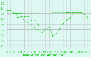 Courbe de l'humidit relative pour S. Giovanni Teatino