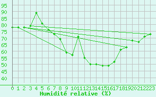 Courbe de l'humidit relative pour Allentsteig