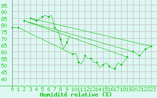 Courbe de l'humidit relative pour Salamanca / Matacan