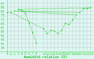Courbe de l'humidit relative pour Marina Di Ginosa