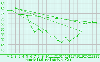 Courbe de l'humidit relative pour Juuka Niemela