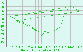 Courbe de l'humidit relative pour Bastia (2B)