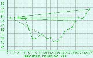 Courbe de l'humidit relative pour Jijel Achouat