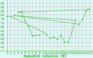 Courbe de l'humidit relative pour Aadorf / Tnikon