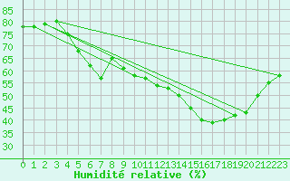 Courbe de l'humidit relative pour Le Castellet (83)