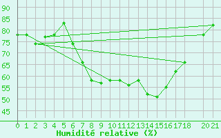 Courbe de l'humidit relative pour Bizerte