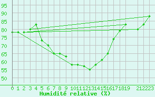 Courbe de l'humidit relative pour Bandirma