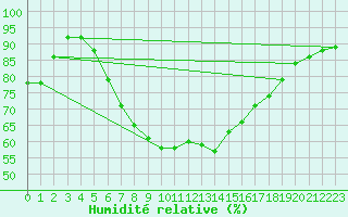 Courbe de l'humidit relative pour Salla kk