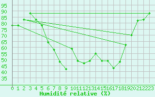 Courbe de l'humidit relative pour Pescara