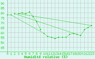 Courbe de l'humidit relative pour Sospel (06)
