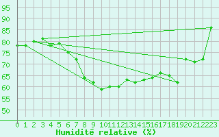 Courbe de l'humidit relative pour Maaninka Halola