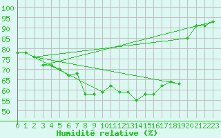 Courbe de l'humidit relative pour Avignon (84)
