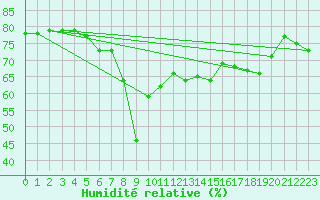 Courbe de l'humidit relative pour Ajaccio - Campo dell'Oro (2A)