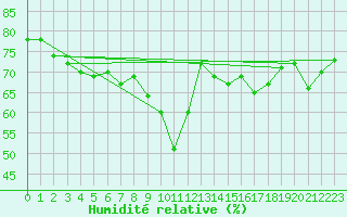 Courbe de l'humidit relative pour Nice (06)