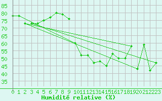 Courbe de l'humidit relative pour Cavalaire-sur-Mer (83)
