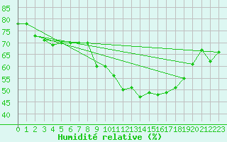 Courbe de l'humidit relative pour Miribel-les-Echelles (38)