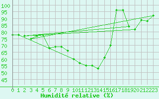 Courbe de l'humidit relative pour Neuhaus A. R.