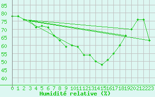 Courbe de l'humidit relative pour Klodzko