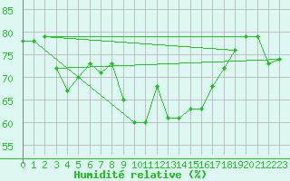 Courbe de l'humidit relative pour Cap Corse (2B)