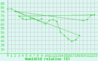 Courbe de l'humidit relative pour Marseille - Saint-Loup (13)