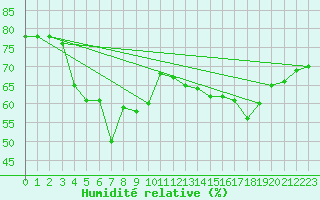 Courbe de l'humidit relative pour Solenzara - Base arienne (2B)