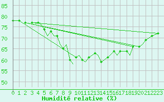 Courbe de l'humidit relative pour Svolvaer / Helle