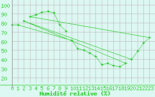 Courbe de l'humidit relative pour Vinon-sur-Verdon (83)