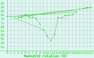 Courbe de l'humidit relative pour Jaca