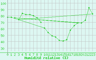 Courbe de l'humidit relative pour Muenchen-Stadt