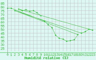 Courbe de l'humidit relative pour Bouligny (55)