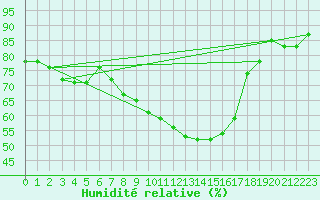 Courbe de l'humidit relative pour Oslo-Blindern