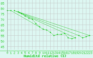 Courbe de l'humidit relative pour Kyritz