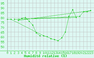 Courbe de l'humidit relative pour Edinburgh (UK)