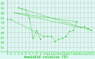 Courbe de l'humidit relative pour Escorca, Lluc