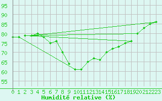 Courbe de l'humidit relative pour Llanes