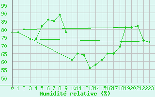 Courbe de l'humidit relative pour Aranjuez