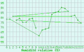 Courbe de l'humidit relative pour Berzme (07)