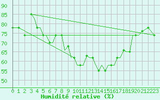 Courbe de l'humidit relative pour Mikonos Island, Mikonos Airport