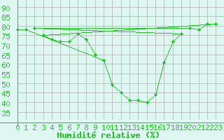 Courbe de l'humidit relative pour Vinars