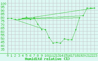 Courbe de l'humidit relative pour Jenbach