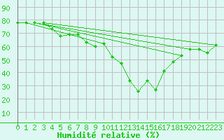 Courbe de l'humidit relative pour Lisbonne (Po)