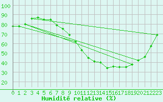 Courbe de l'humidit relative pour Herserange (54)