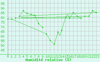 Courbe de l'humidit relative pour Gibraltar (UK)