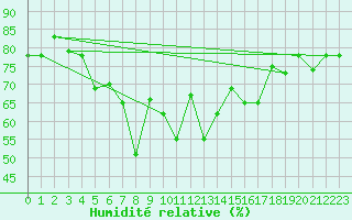 Courbe de l'humidit relative pour Lattakia