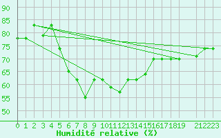 Courbe de l'humidit relative pour Mersa Matruh