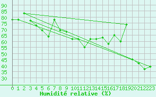Courbe de l'humidit relative pour Capri