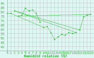Courbe de l'humidit relative pour Chatelus-Malvaleix (23)
