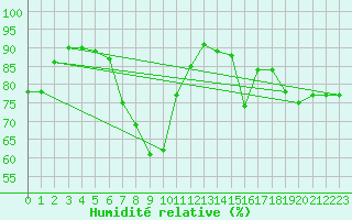 Courbe de l'humidit relative pour Baruth