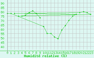 Courbe de l'humidit relative pour Murau