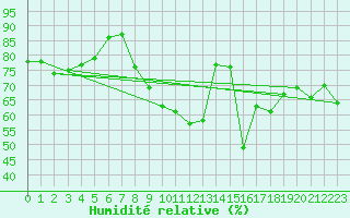 Courbe de l'humidit relative pour Dinard (35)